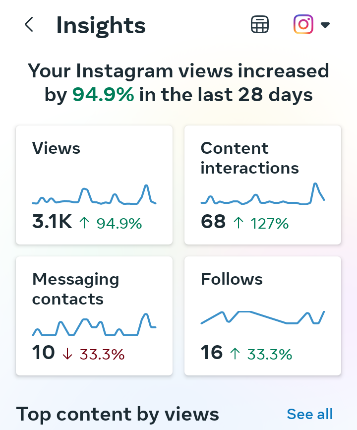 Dima's Instagram insights showing 94.9% increase in views